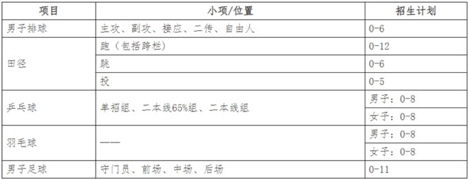 武汉大学2023年高水平运动队招生简章