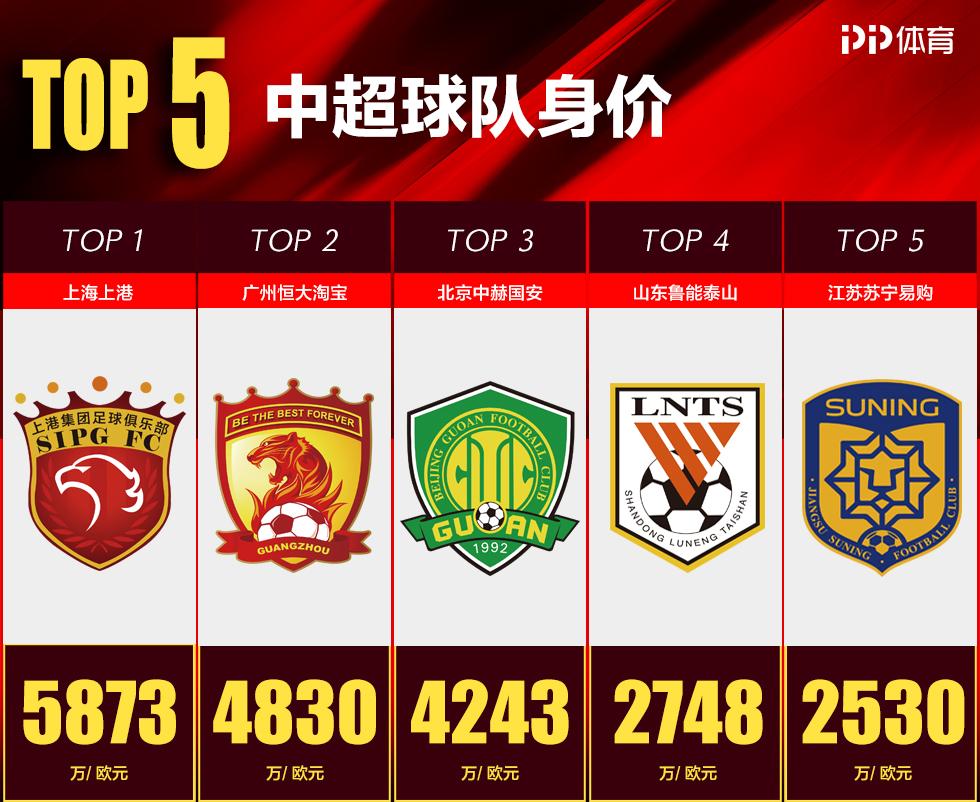 上港4人（奥斯卡、阿瑙托维奇、穆伊、胡尔克）入选了中超球员身价TOP25榜单